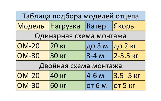Отцеп якорный Александра. 30 кг.