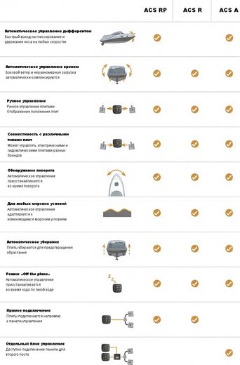 Панель для автоматического управления транцевыми плитами ACS RP (контроль крена и дифферента)