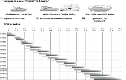 Подруливающее устройство Lewmar 110TT, 1,5 Kw, 12